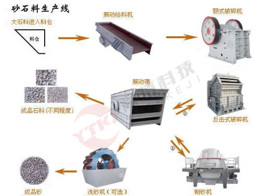 2022新(xīn)砂石生産(chǎn)設備有(yǒu)幾種工(gōng)藝?